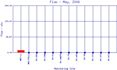 Flow Plot