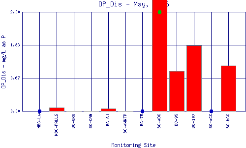 OP_Dis Plot
