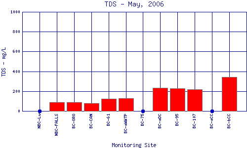 TDS Plot
