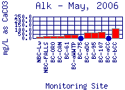Alk Plot