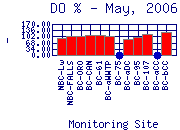 DOpercent Plot