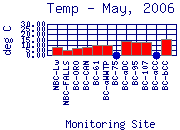 Temp Plot