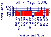 pH Plot