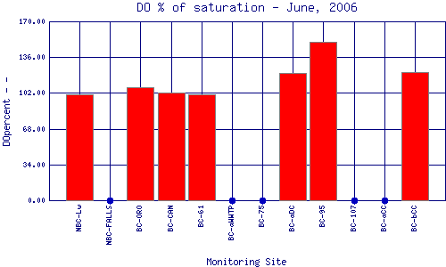 DOpercent Plot