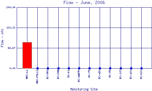 Flow Plot