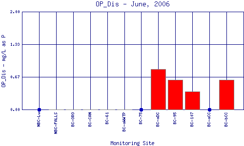 OP_Dis Plot