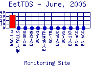 EstTDS Plot