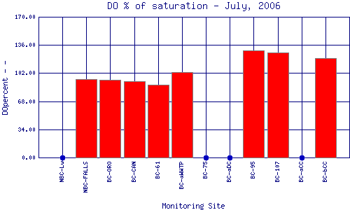 DOpercent Plot