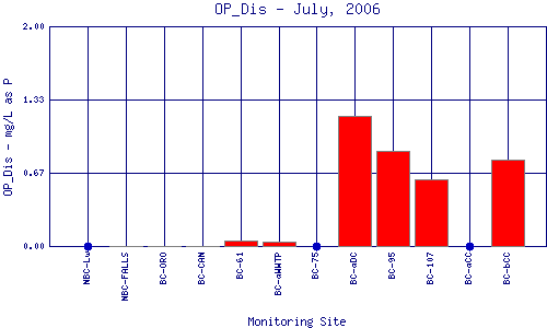 OP_Dis Plot