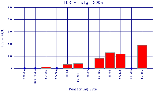TDS Plot