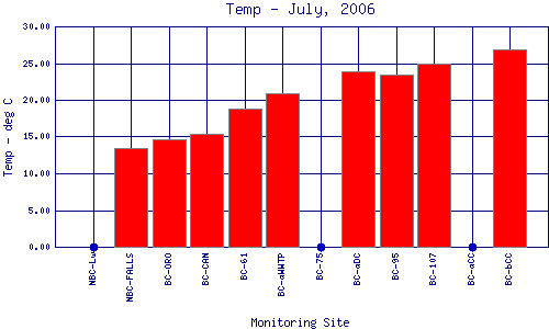 Temp Plot