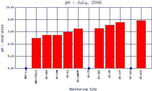 pH Plot