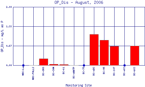 OP_Dis Plot