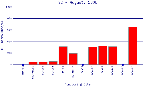 SC Plot