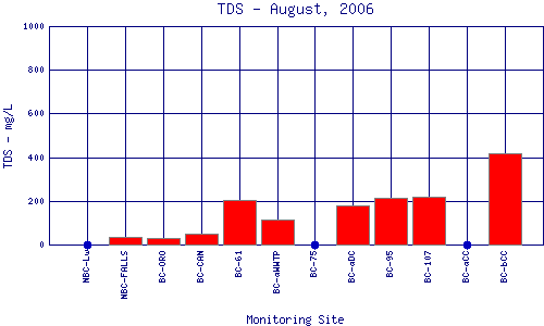TDS Plot