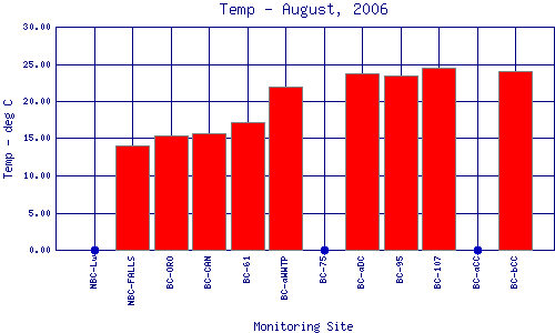 Temp Plot