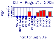 DO Plot