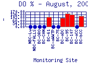 DOpercent Plot