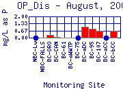 OP_Dis Plot