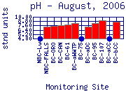 pH Plot