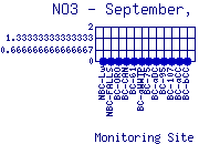 NO3 Plot