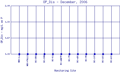 OP_Dis Plot