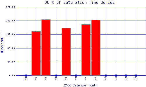 DOpercent Plot