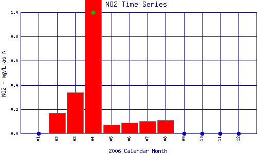 NO2 Plot