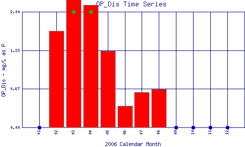 OP_Dis Plot