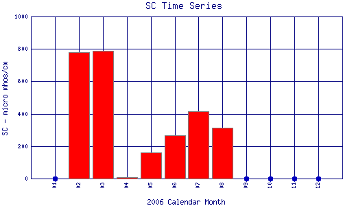 SC Plot
