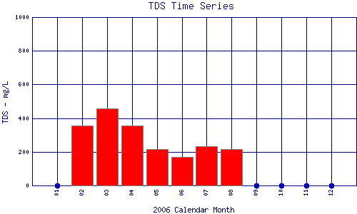 TDS Plot