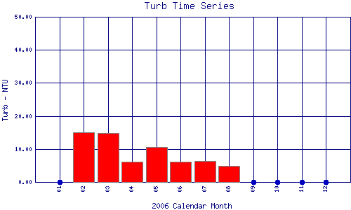 Turb Plot
