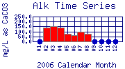 Alk Plot