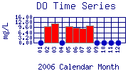 DO Plot
