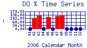 DOpercent Plot