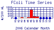 FColi Plot