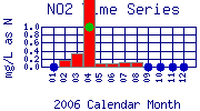 NO2 Plot