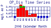 OP_Dis Plot