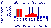 SC Plot