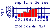 Temp Plot