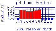 pH Plot