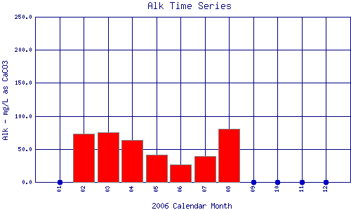 Alk Plot