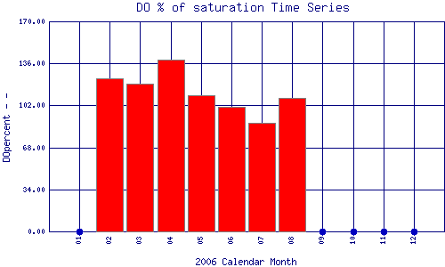 DOpercent Plot