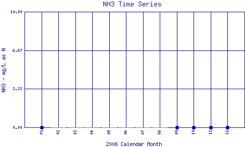 NH3 Plot