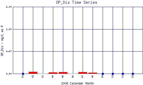 OP_Dis Plot