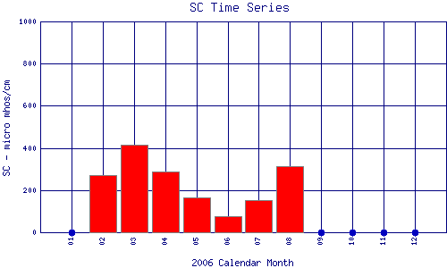 SC Plot