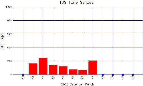 TDS Plot