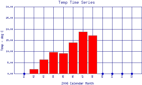 Temp Plot