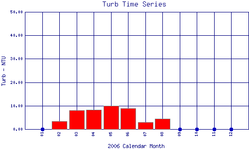 Turb Plot