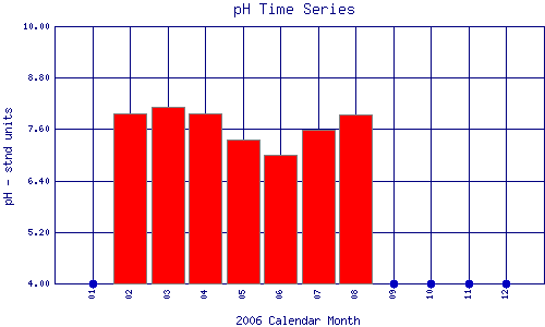 pH Plot